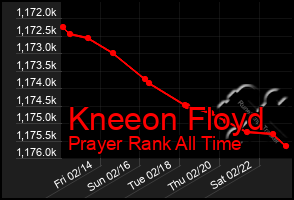 Total Graph of Kneeon Floyd