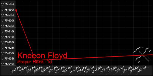 Last 24 Hours Graph of Kneeon Floyd