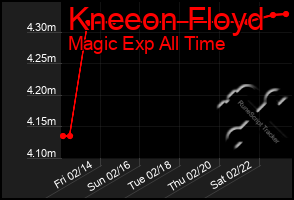 Total Graph of Kneeon Floyd