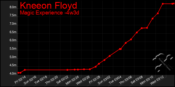 Last 31 Days Graph of Kneeon Floyd