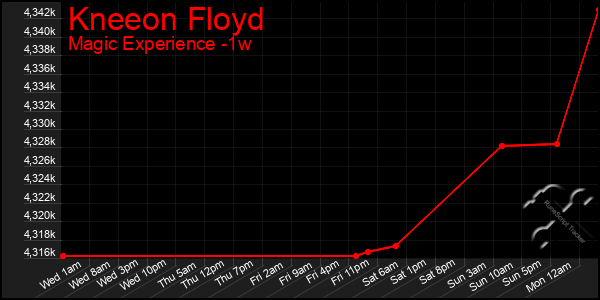 Last 7 Days Graph of Kneeon Floyd