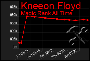 Total Graph of Kneeon Floyd