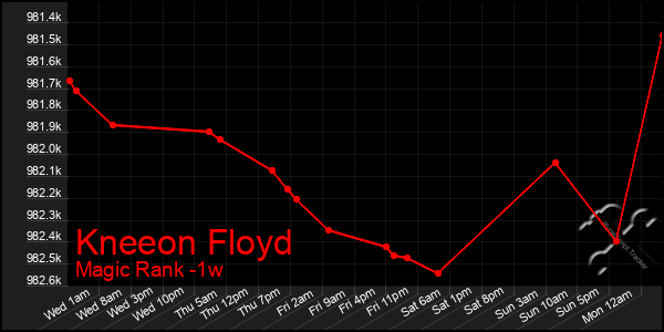 Last 7 Days Graph of Kneeon Floyd