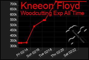 Total Graph of Kneeon Floyd