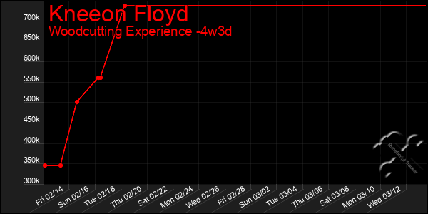 Last 31 Days Graph of Kneeon Floyd