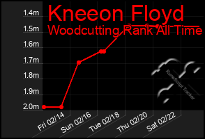 Total Graph of Kneeon Floyd