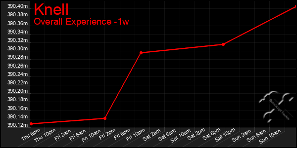 Last 7 Days Graph of Knell