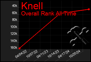 Total Graph of Knell