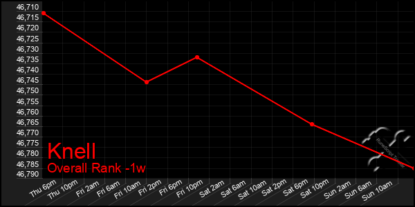 Last 7 Days Graph of Knell