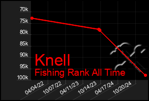 Total Graph of Knell