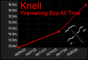 Total Graph of Knell