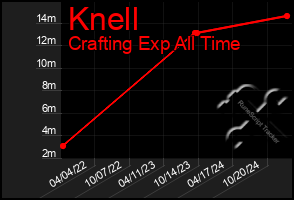 Total Graph of Knell