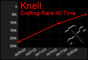 Total Graph of Knell