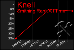 Total Graph of Knell