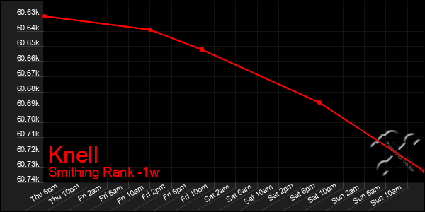 Last 7 Days Graph of Knell