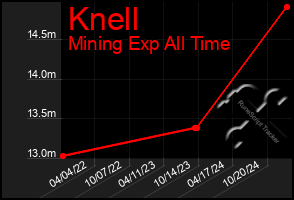 Total Graph of Knell