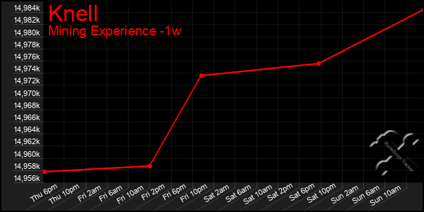 Last 7 Days Graph of Knell