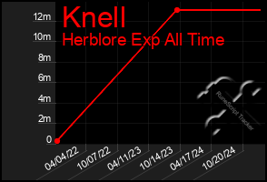 Total Graph of Knell