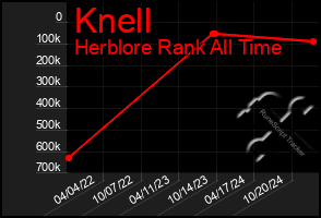 Total Graph of Knell