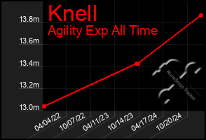 Total Graph of Knell