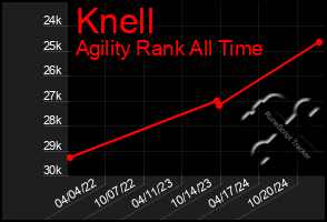 Total Graph of Knell