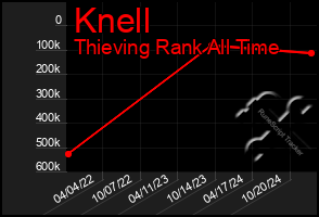 Total Graph of Knell