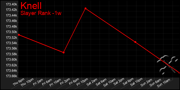 Last 7 Days Graph of Knell