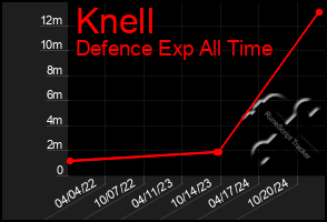 Total Graph of Knell