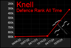 Total Graph of Knell