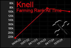 Total Graph of Knell