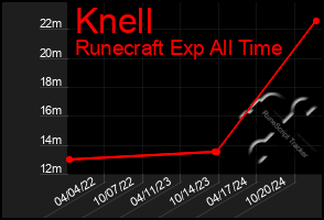 Total Graph of Knell