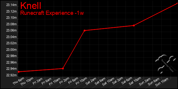 Last 7 Days Graph of Knell