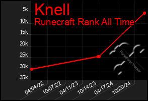 Total Graph of Knell