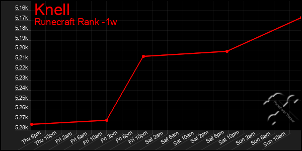 Last 7 Days Graph of Knell