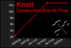 Total Graph of Knell