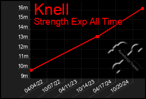 Total Graph of Knell