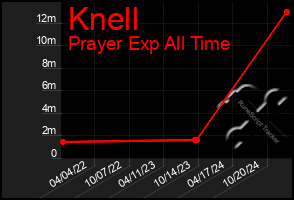 Total Graph of Knell