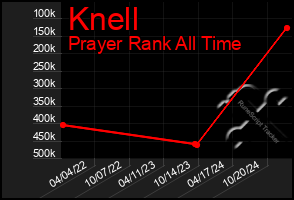 Total Graph of Knell