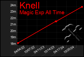 Total Graph of Knell