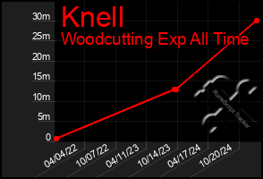 Total Graph of Knell