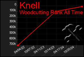 Total Graph of Knell