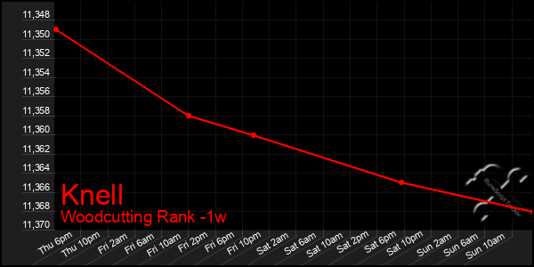 Last 7 Days Graph of Knell