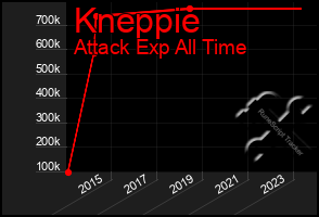 Total Graph of Kneppie