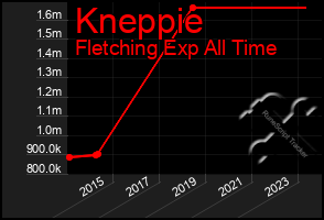 Total Graph of Kneppie