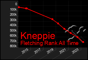 Total Graph of Kneppie