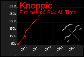 Total Graph of Kneppie