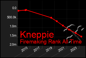 Total Graph of Kneppie