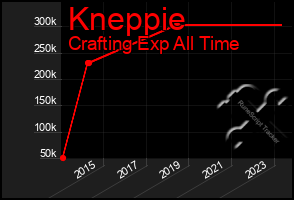 Total Graph of Kneppie