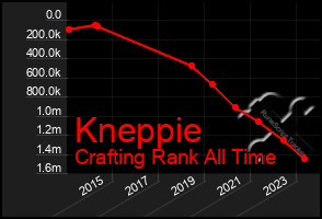 Total Graph of Kneppie