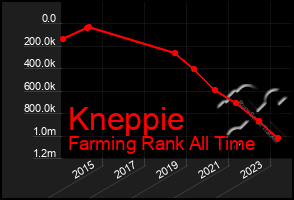 Total Graph of Kneppie